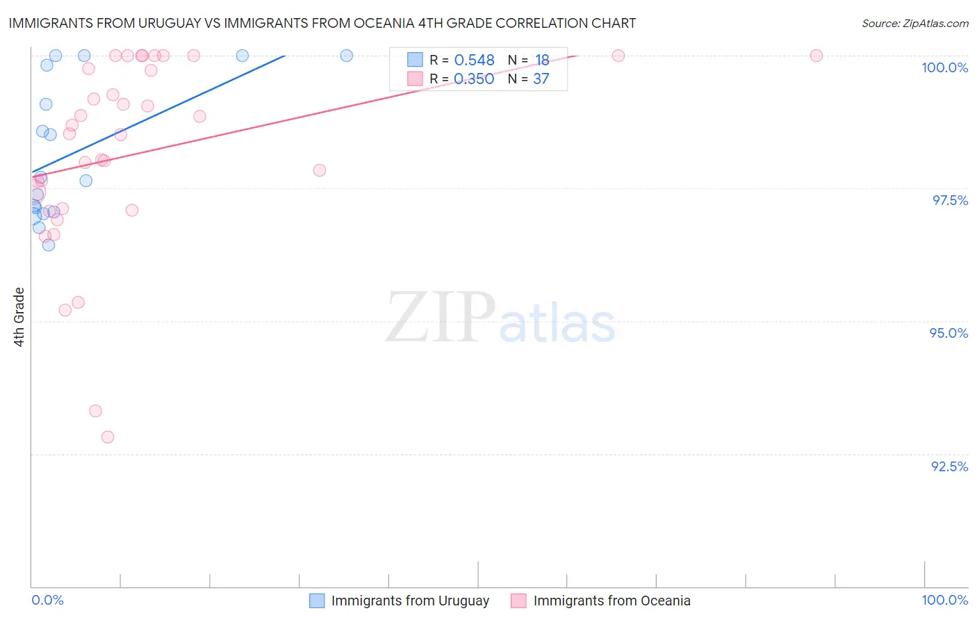 Immigrants from Uruguay vs Immigrants from Oceania 4th Grade