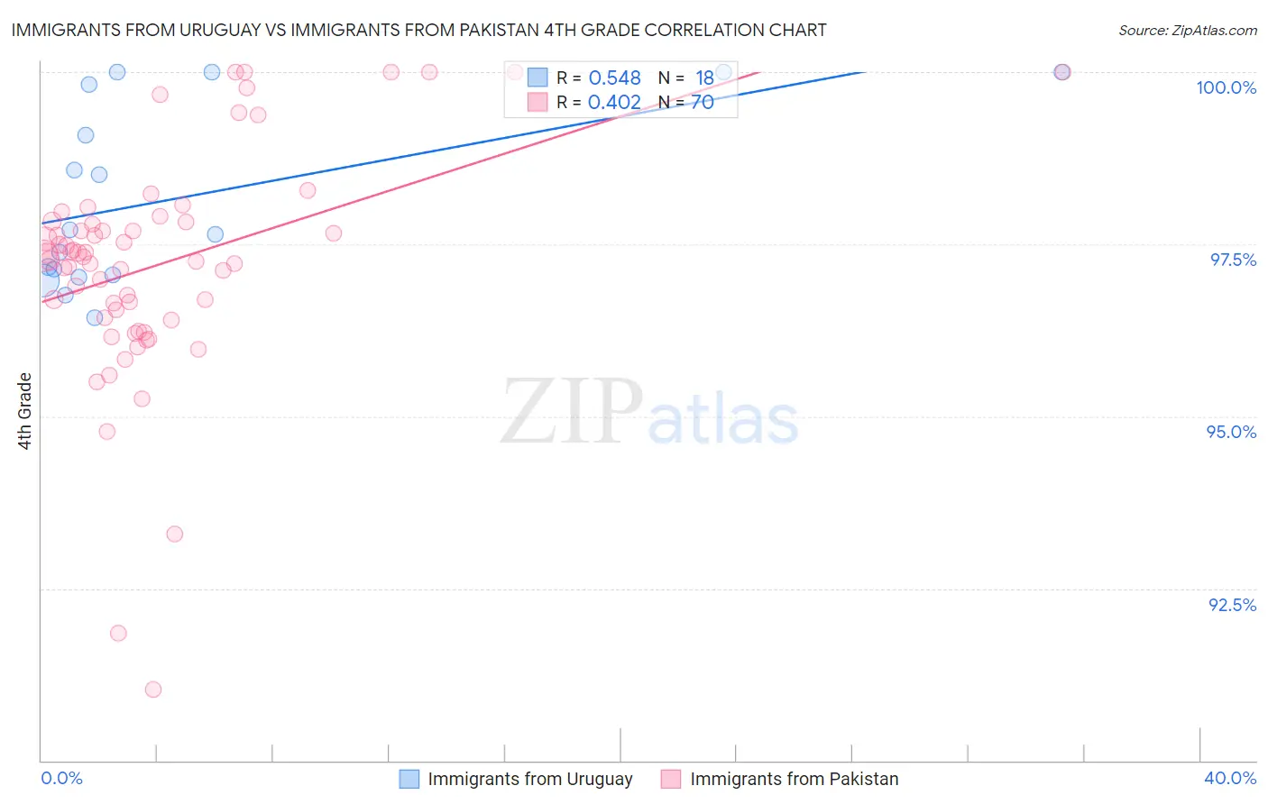 Immigrants from Uruguay vs Immigrants from Pakistan 4th Grade