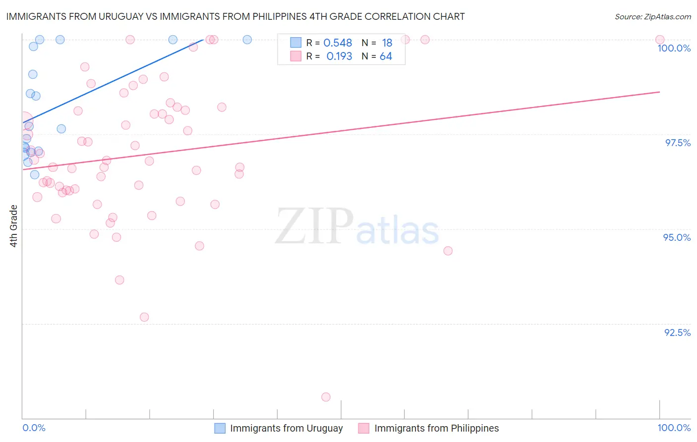 Immigrants from Uruguay vs Immigrants from Philippines 4th Grade