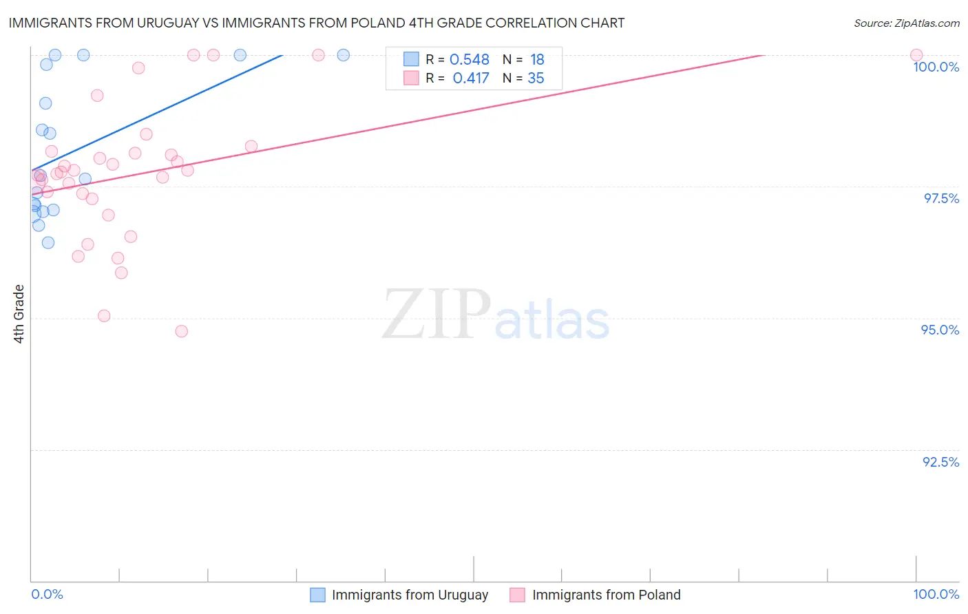 Immigrants from Uruguay vs Immigrants from Poland 4th Grade