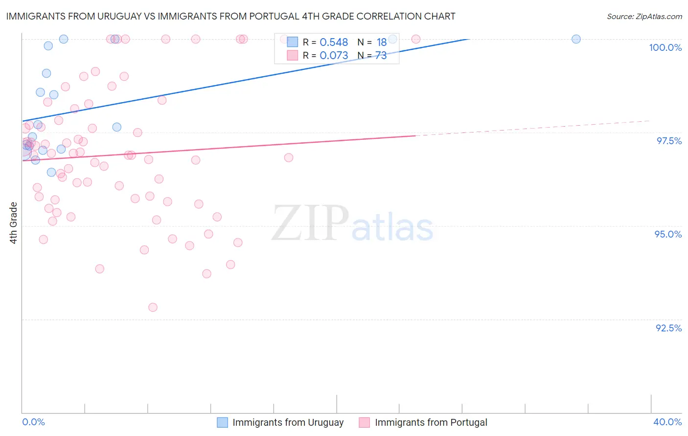 Immigrants from Uruguay vs Immigrants from Portugal 4th Grade