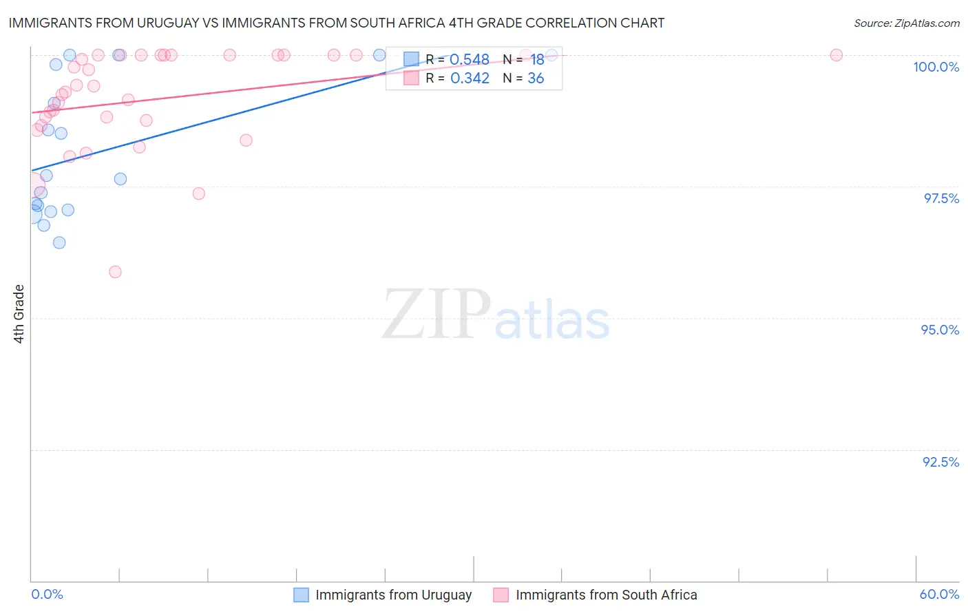 Immigrants from Uruguay vs Immigrants from South Africa 4th Grade
