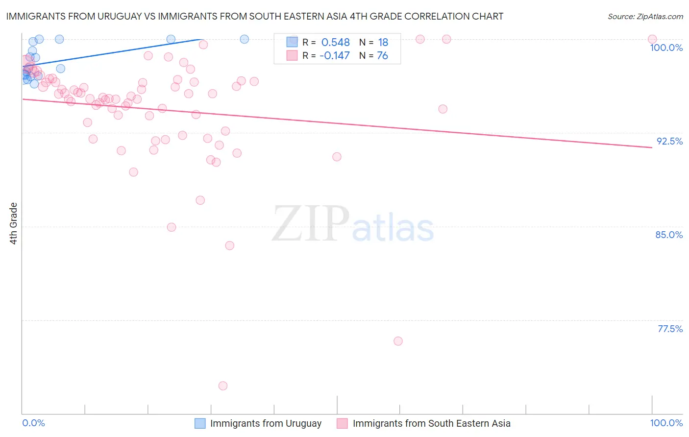 Immigrants from Uruguay vs Immigrants from South Eastern Asia 4th Grade