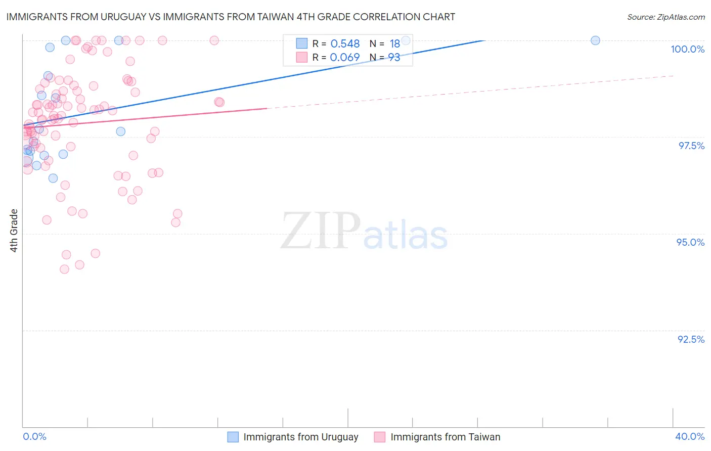 Immigrants from Uruguay vs Immigrants from Taiwan 4th Grade