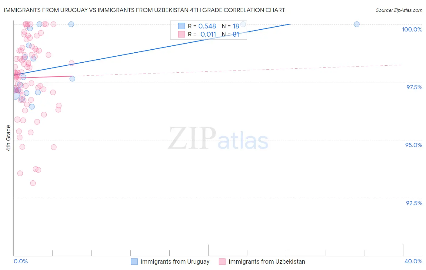 Immigrants from Uruguay vs Immigrants from Uzbekistan 4th Grade