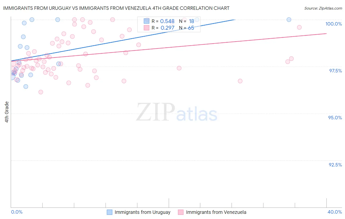 Immigrants from Uruguay vs Immigrants from Venezuela 4th Grade