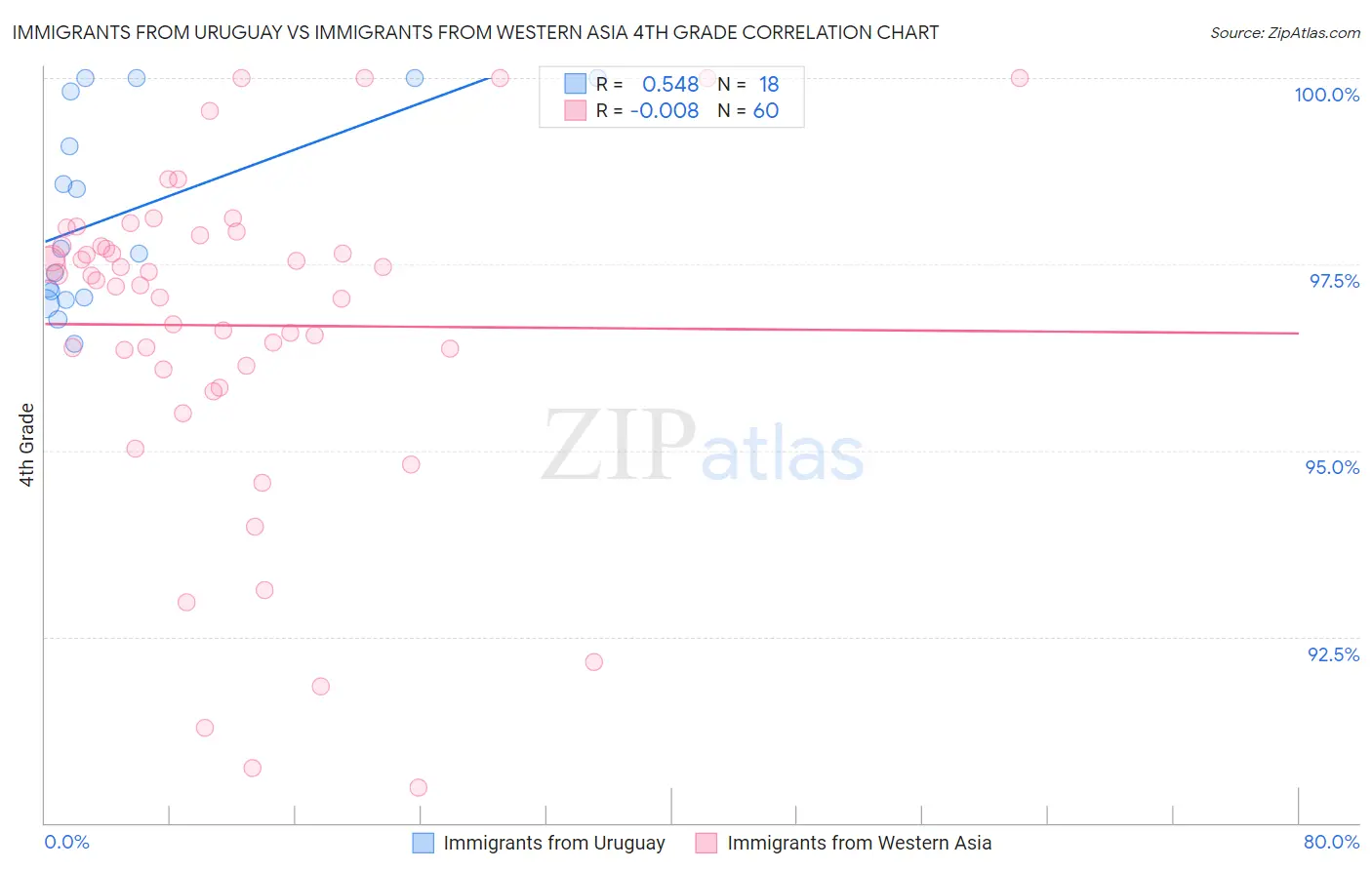 Immigrants from Uruguay vs Immigrants from Western Asia 4th Grade