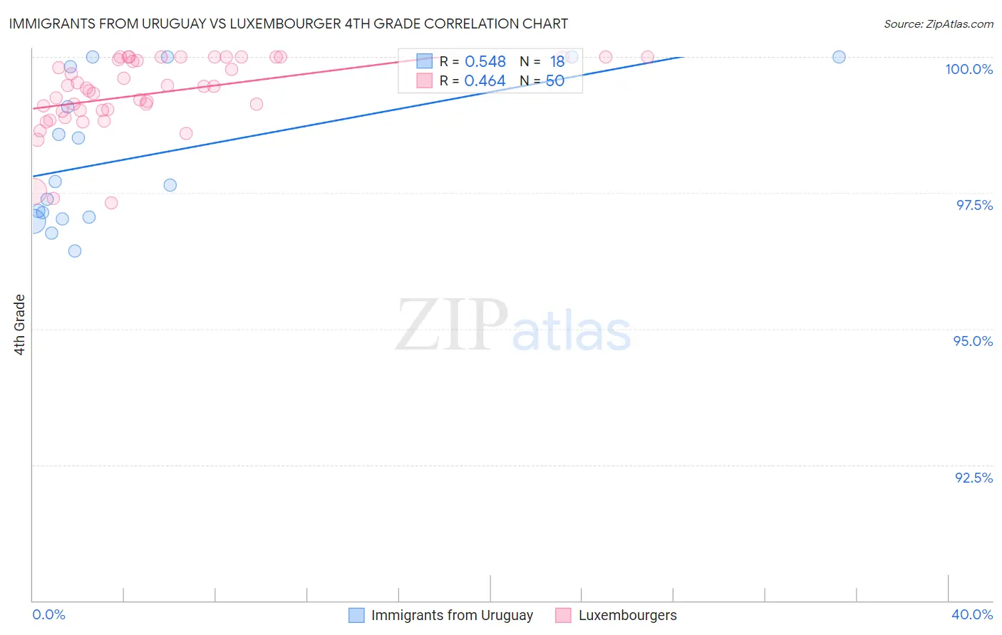 Immigrants from Uruguay vs Luxembourger 4th Grade