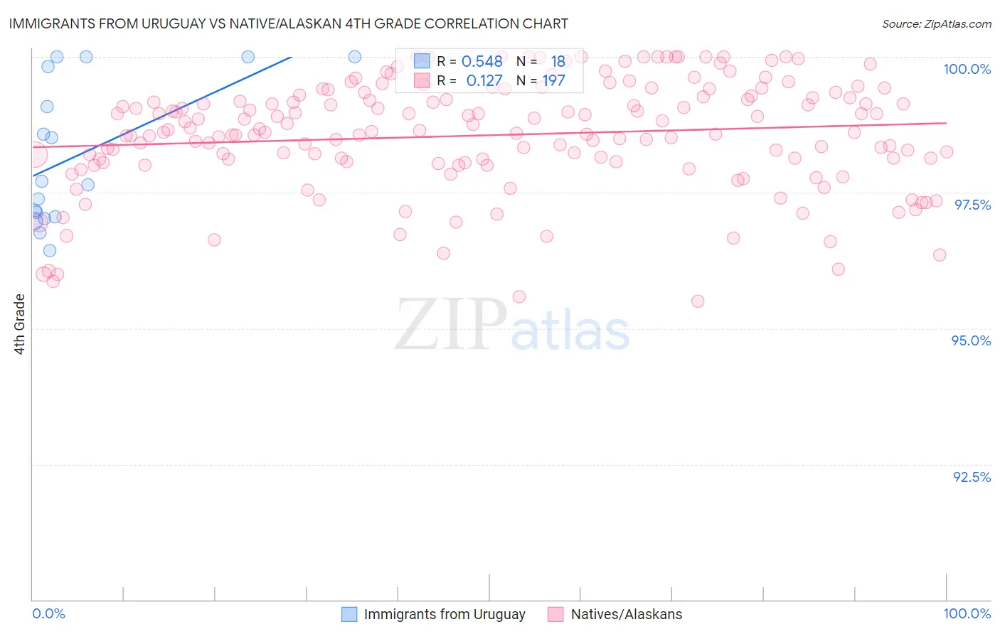 Immigrants from Uruguay vs Native/Alaskan 4th Grade