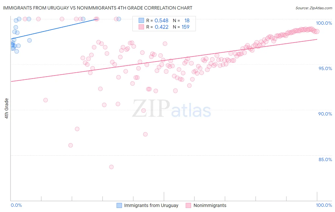 Immigrants from Uruguay vs Nonimmigrants 4th Grade