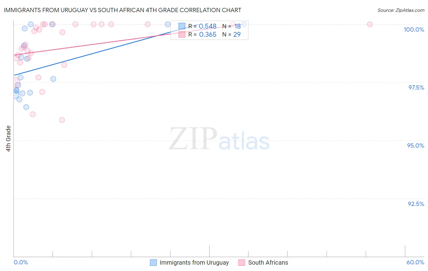 Immigrants from Uruguay vs South African 4th Grade