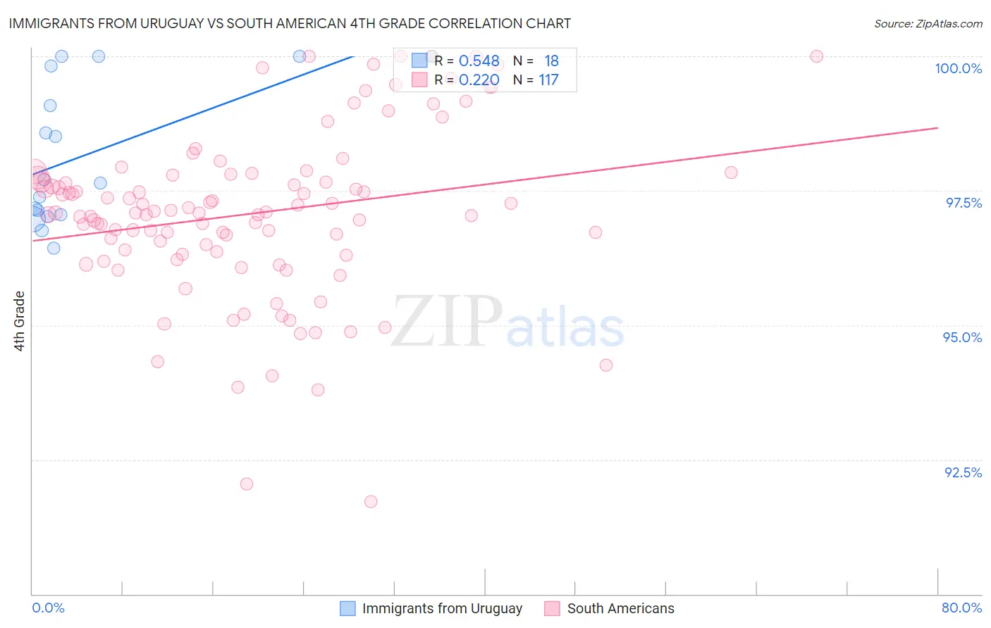 Immigrants from Uruguay vs South American 4th Grade