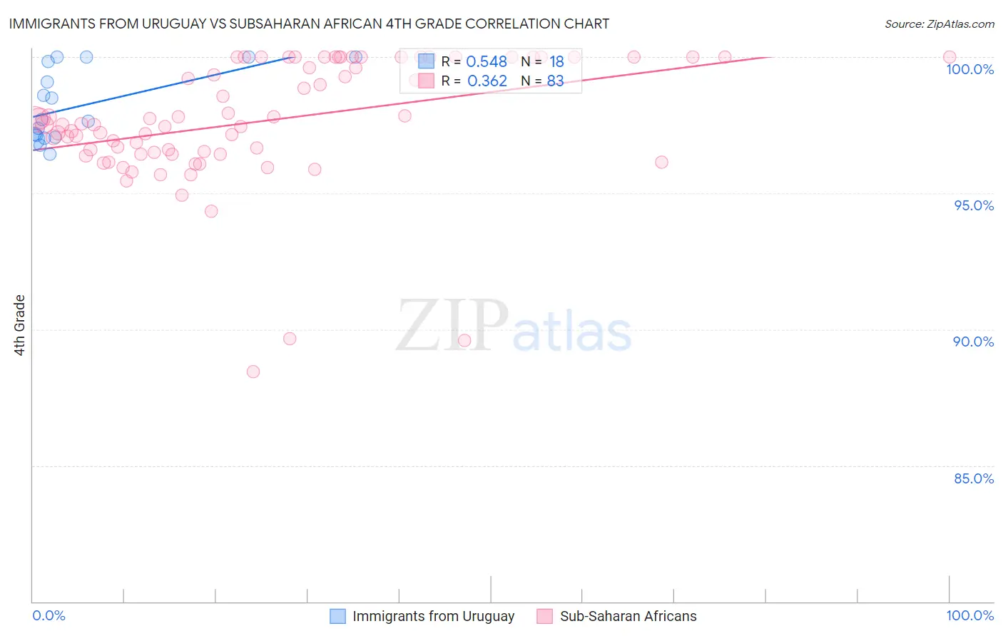 Immigrants from Uruguay vs Subsaharan African 4th Grade