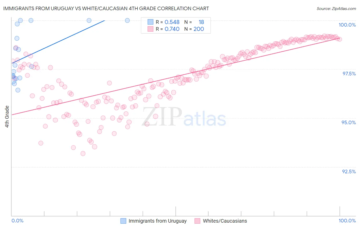 Immigrants from Uruguay vs White/Caucasian 4th Grade