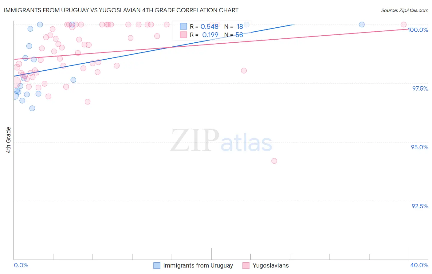 Immigrants from Uruguay vs Yugoslavian 4th Grade