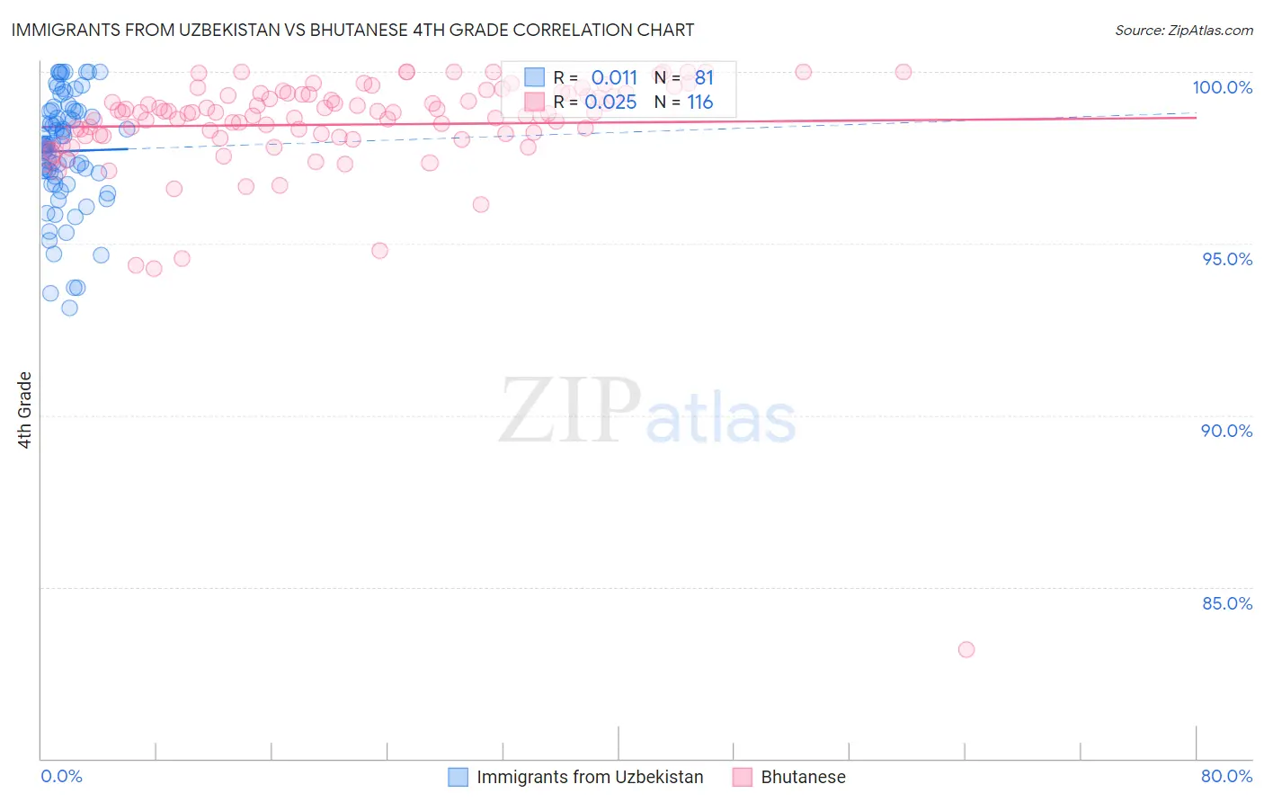 Immigrants from Uzbekistan vs Bhutanese 4th Grade