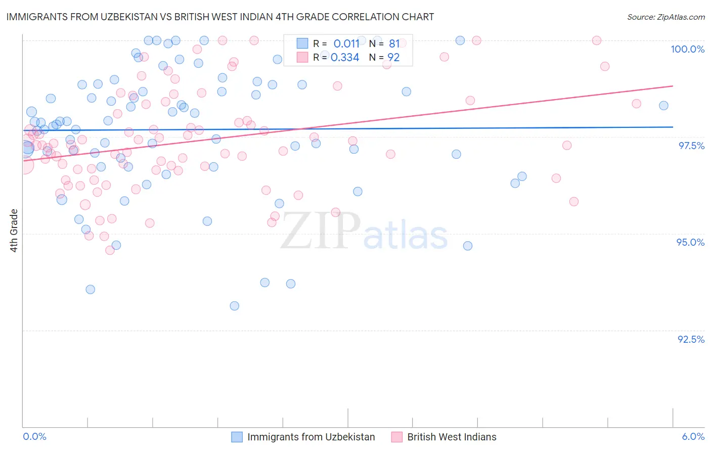 Immigrants from Uzbekistan vs British West Indian 4th Grade