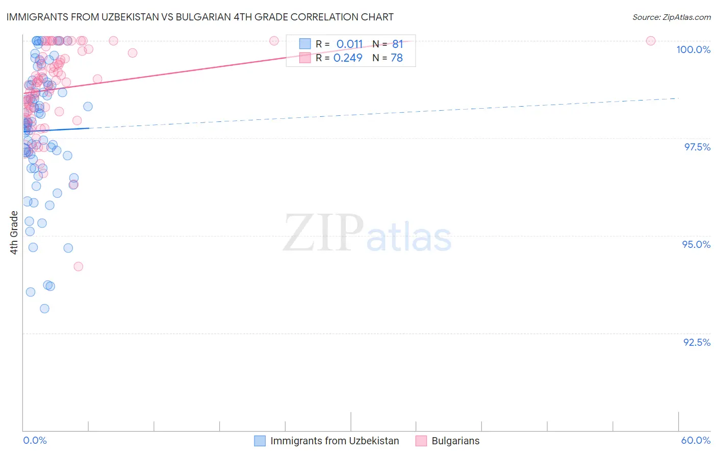 Immigrants from Uzbekistan vs Bulgarian 4th Grade