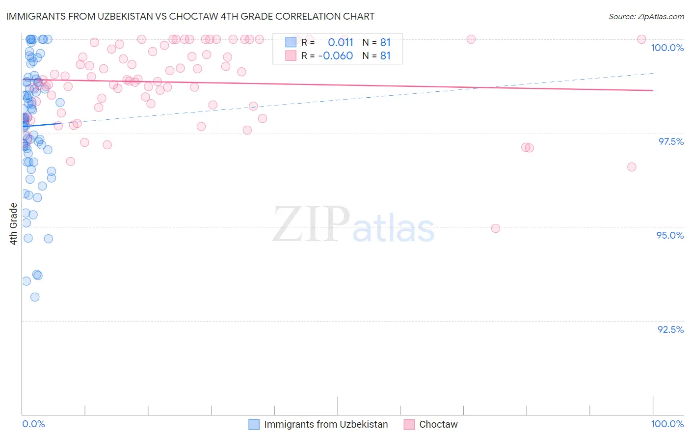 Immigrants from Uzbekistan vs Choctaw 4th Grade