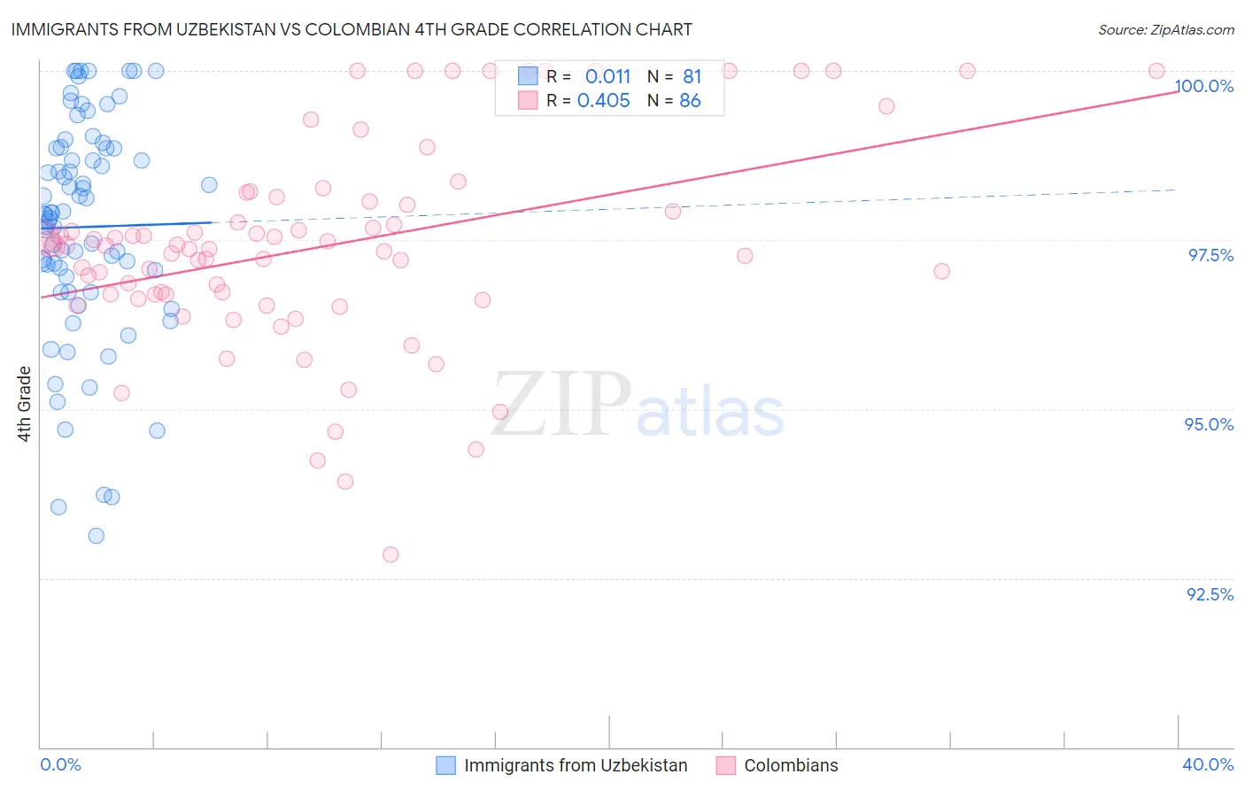 Immigrants from Uzbekistan vs Colombian 4th Grade