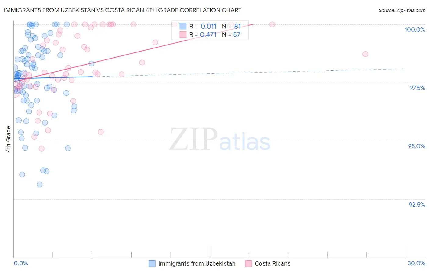 Immigrants from Uzbekistan vs Costa Rican 4th Grade