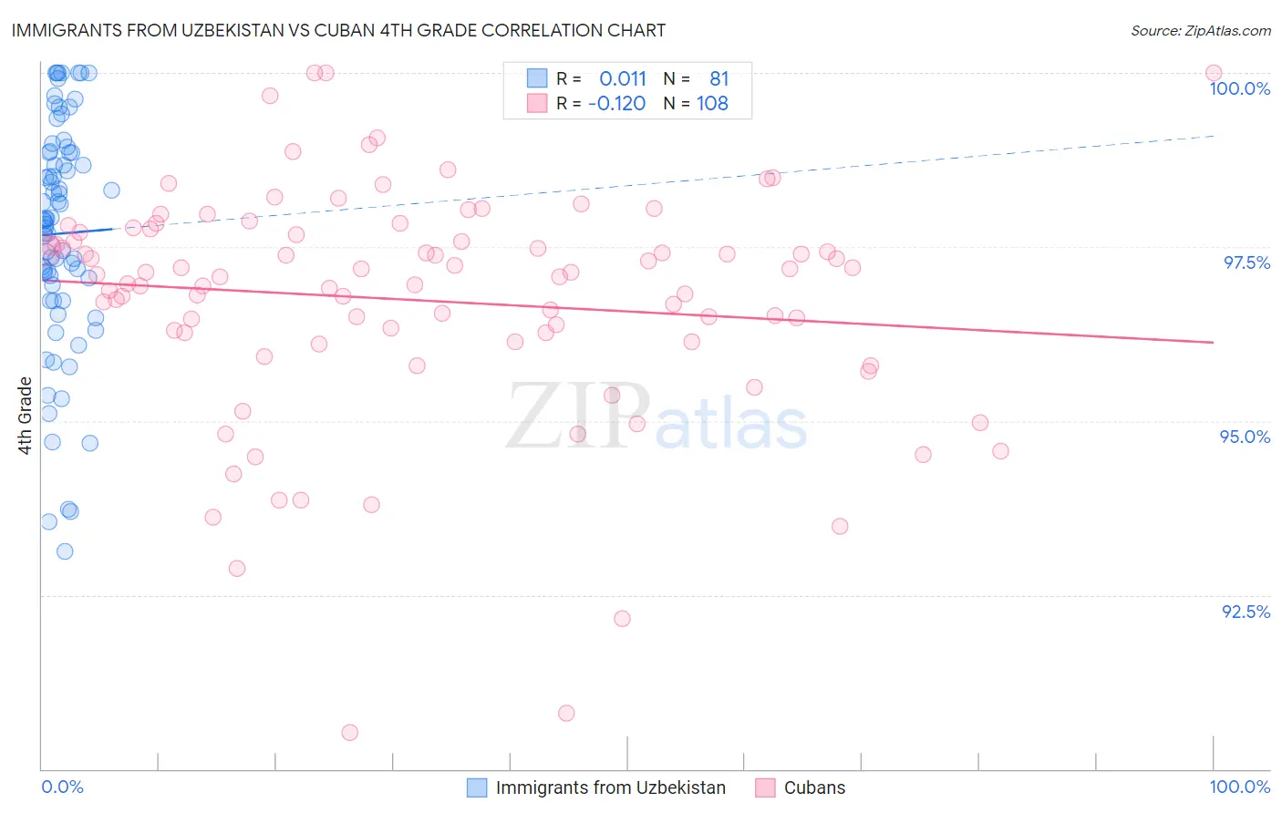 Immigrants from Uzbekistan vs Cuban 4th Grade