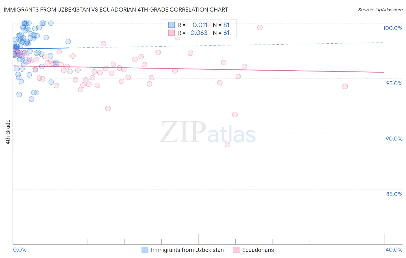 Immigrants from Uzbekistan vs Ecuadorian 4th Grade