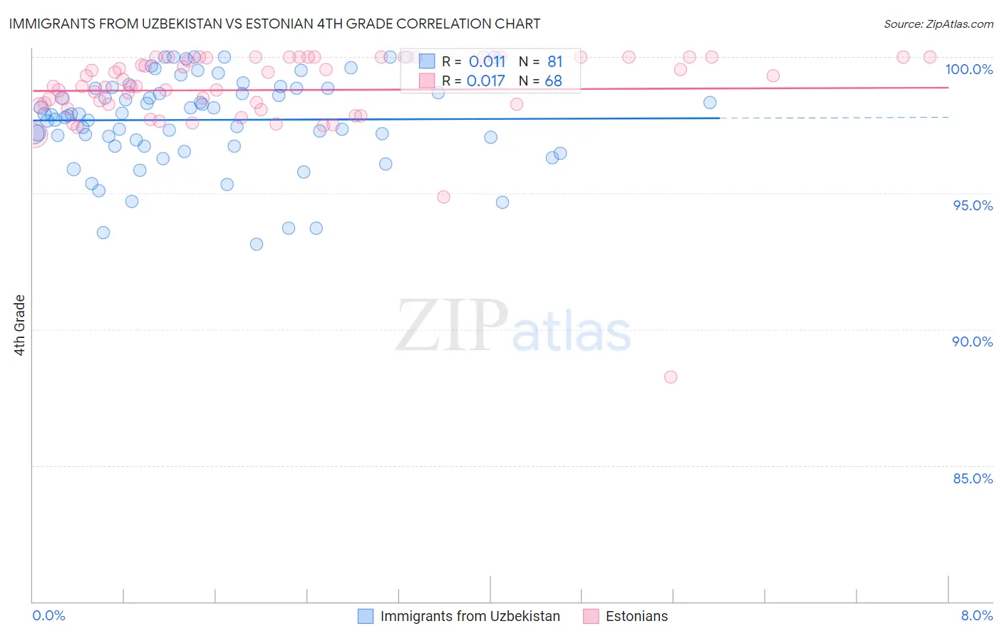 Immigrants from Uzbekistan vs Estonian 4th Grade