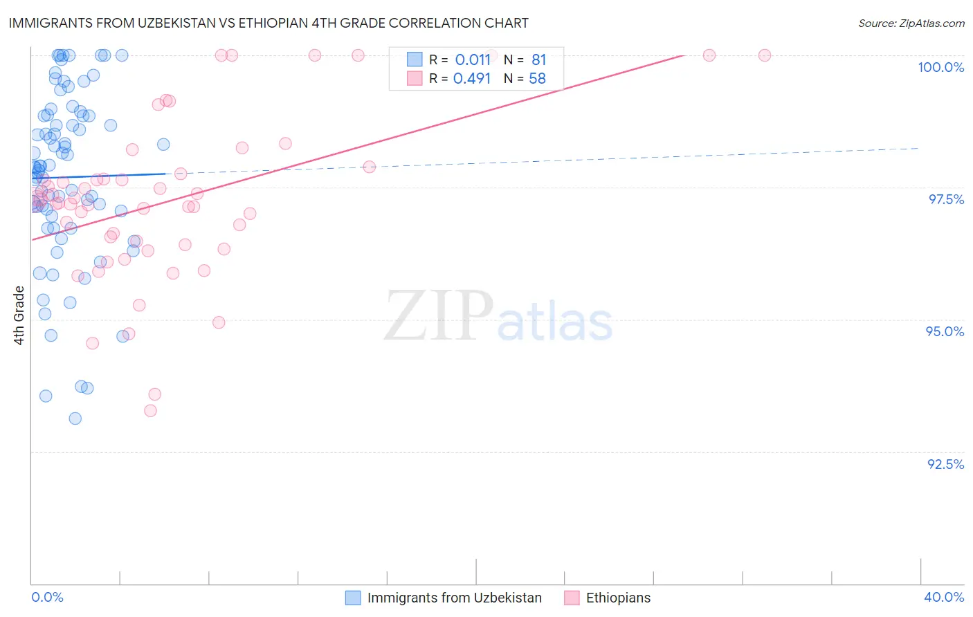 Immigrants from Uzbekistan vs Ethiopian 4th Grade