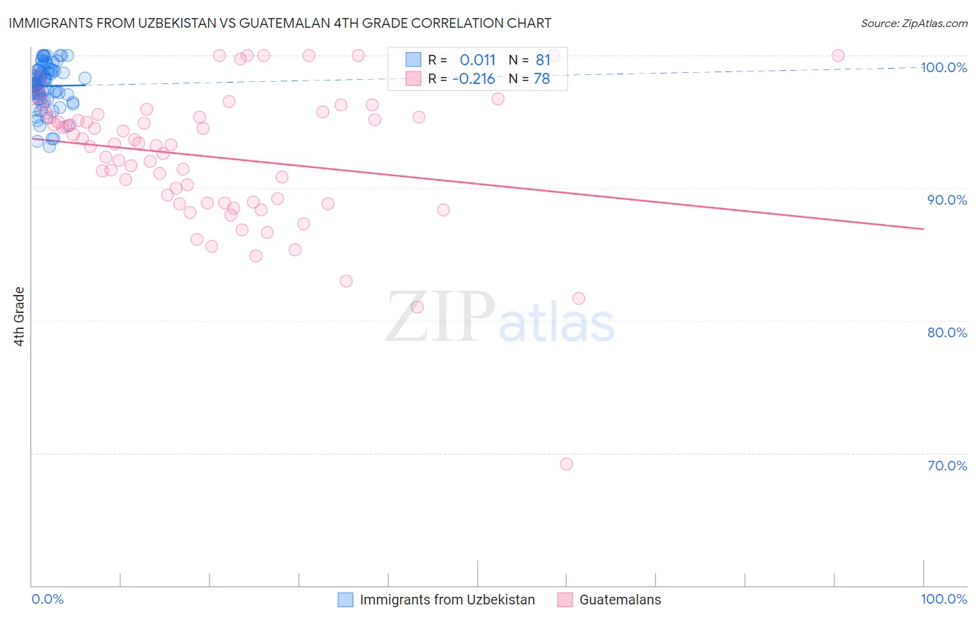 Immigrants from Uzbekistan vs Guatemalan 4th Grade