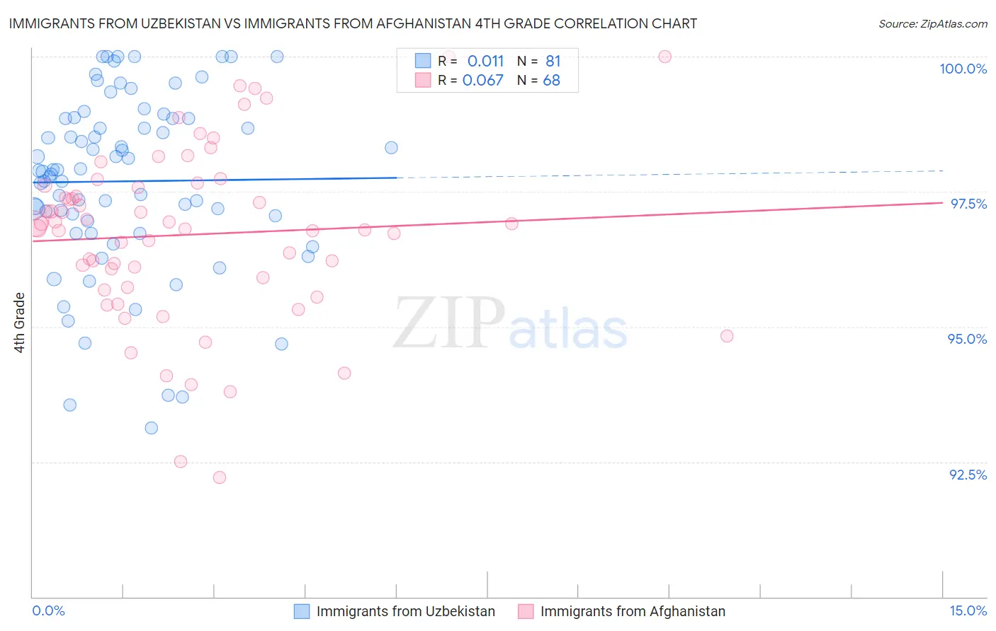 Immigrants from Uzbekistan vs Immigrants from Afghanistan 4th Grade