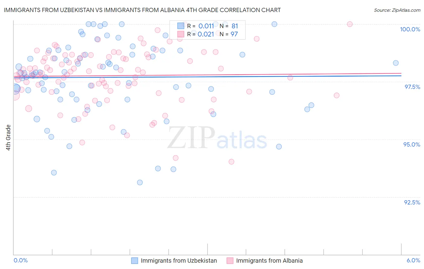 Immigrants from Uzbekistan vs Immigrants from Albania 4th Grade