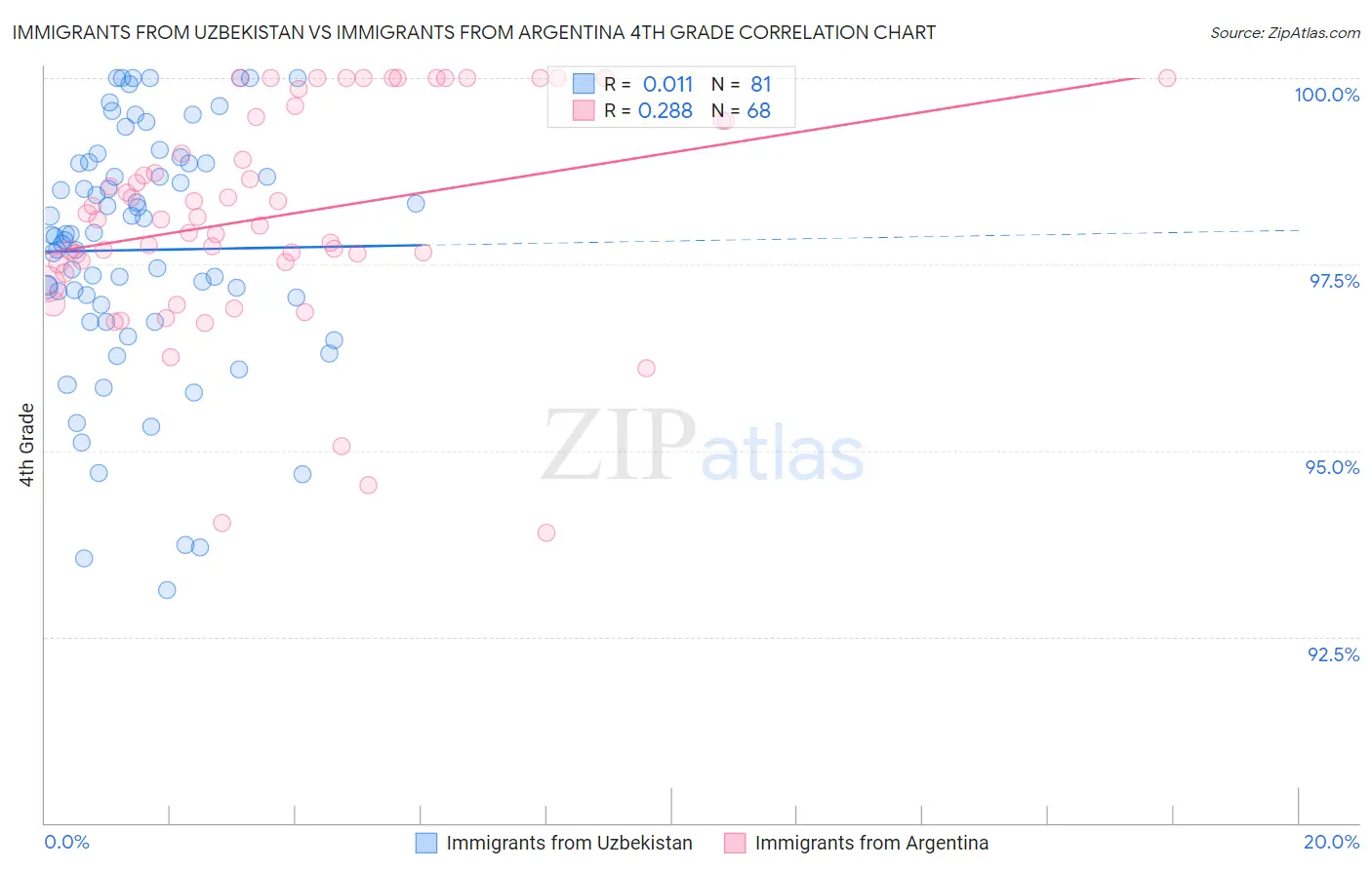 Immigrants from Uzbekistan vs Immigrants from Argentina 4th Grade