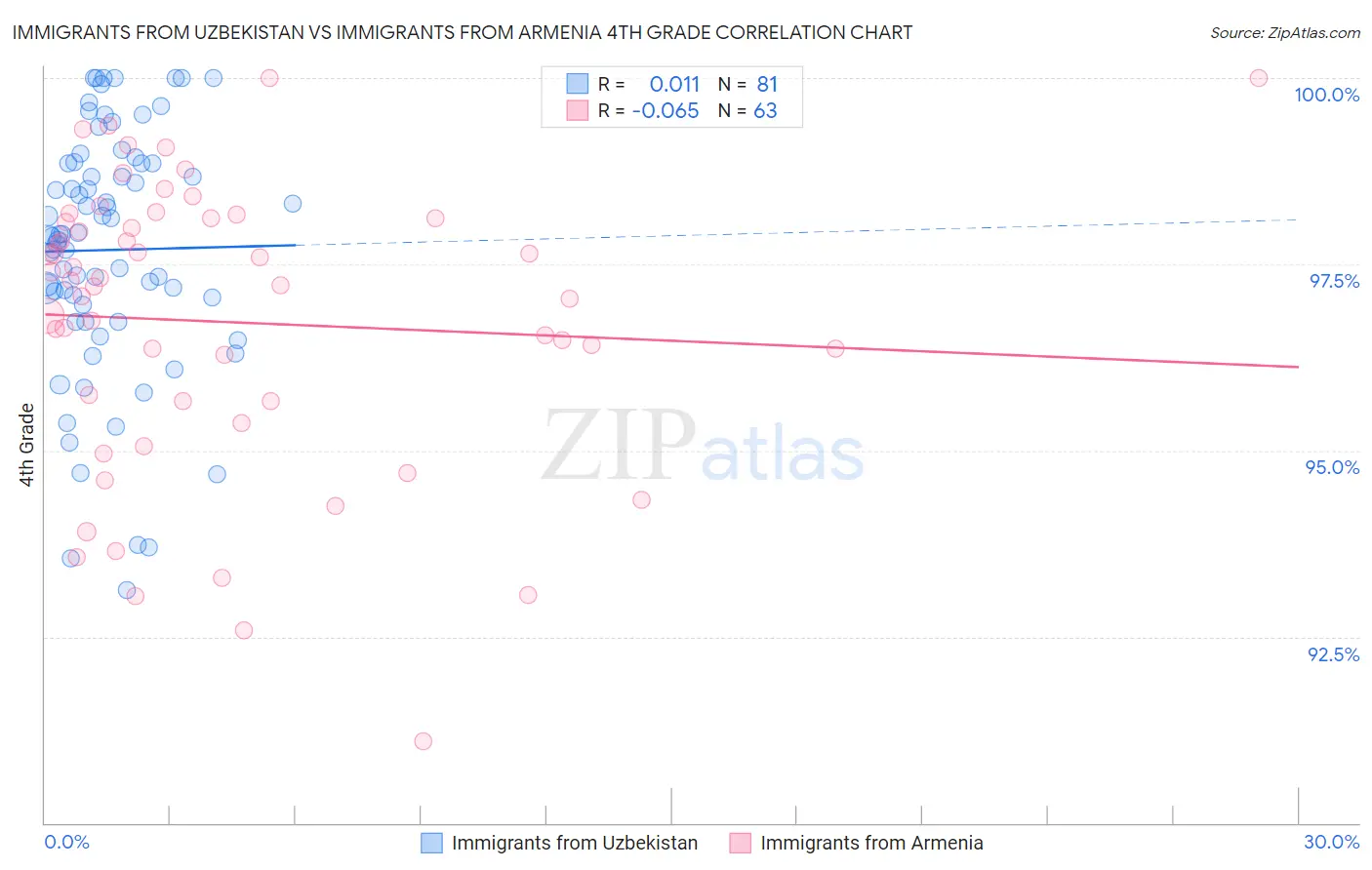 Immigrants from Uzbekistan vs Immigrants from Armenia 4th Grade