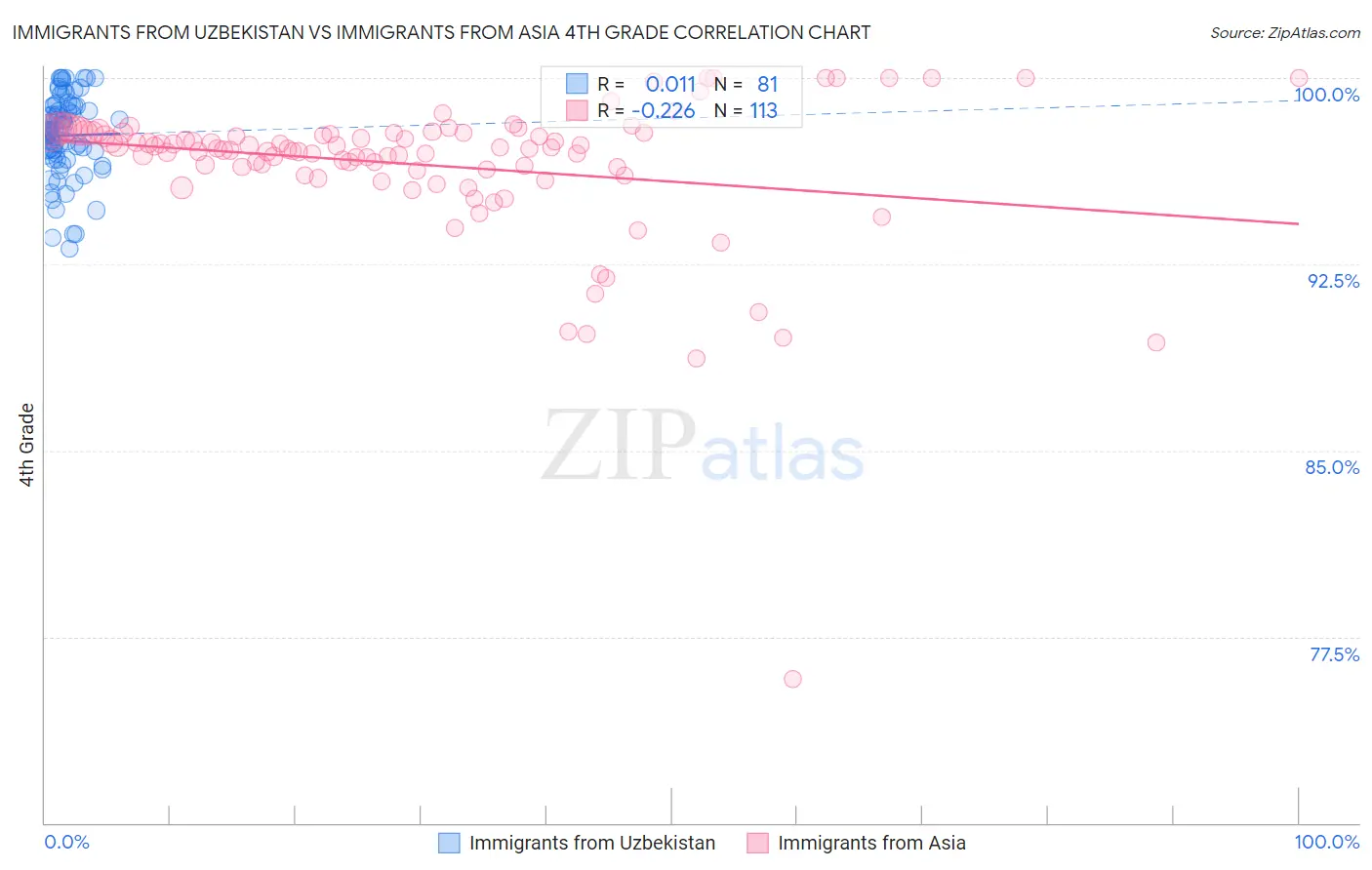Immigrants from Uzbekistan vs Immigrants from Asia 4th Grade