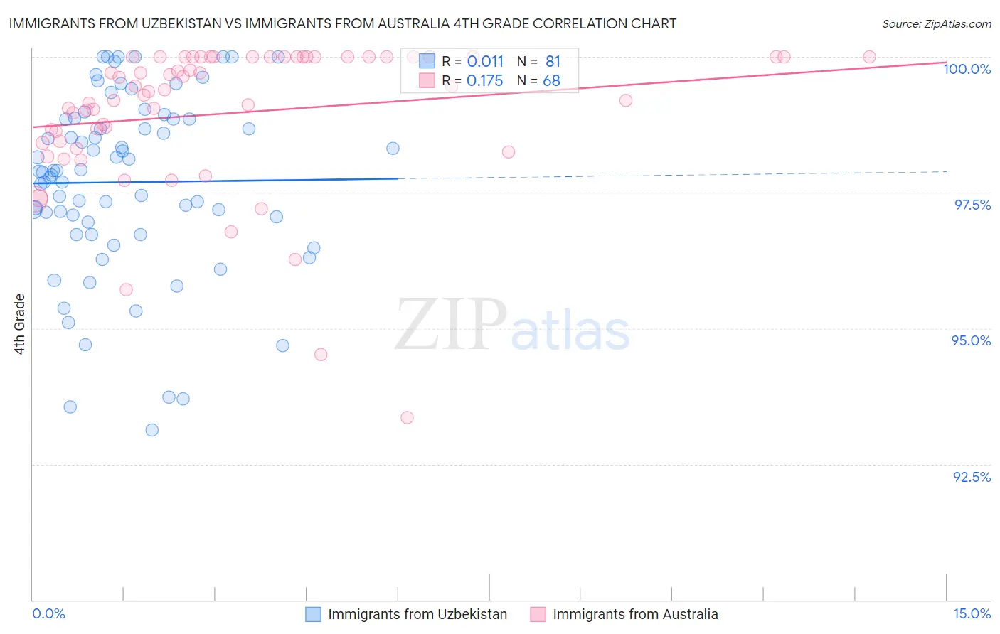 Immigrants from Uzbekistan vs Immigrants from Australia 4th Grade