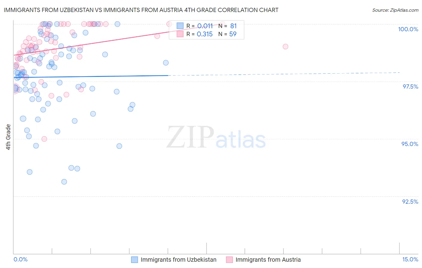 Immigrants from Uzbekistan vs Immigrants from Austria 4th Grade