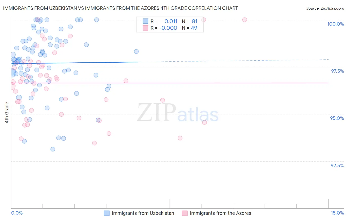 Immigrants from Uzbekistan vs Immigrants from the Azores 4th Grade