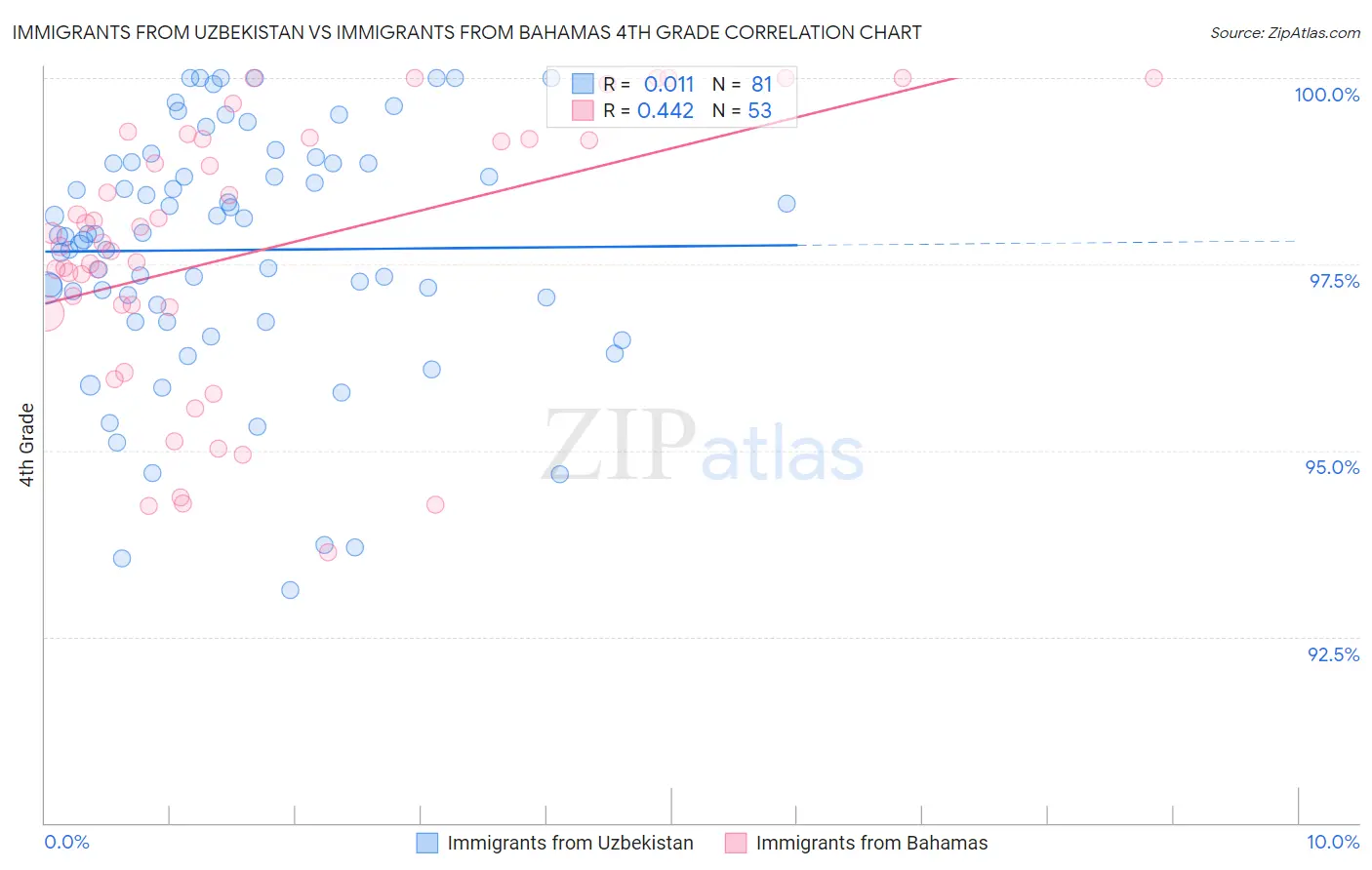 Immigrants from Uzbekistan vs Immigrants from Bahamas 4th Grade