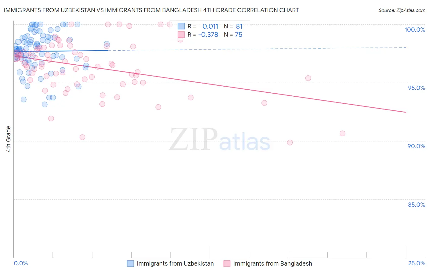 Immigrants from Uzbekistan vs Immigrants from Bangladesh 4th Grade