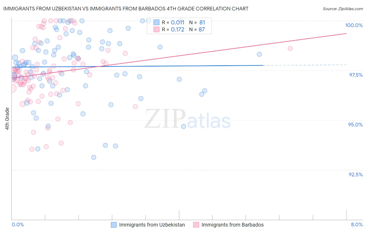 Immigrants from Uzbekistan vs Immigrants from Barbados 4th Grade