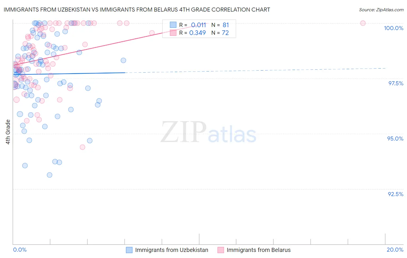 Immigrants from Uzbekistan vs Immigrants from Belarus 4th Grade