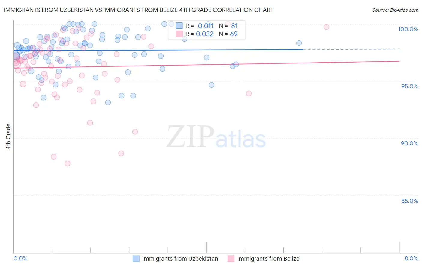 Immigrants from Uzbekistan vs Immigrants from Belize 4th Grade