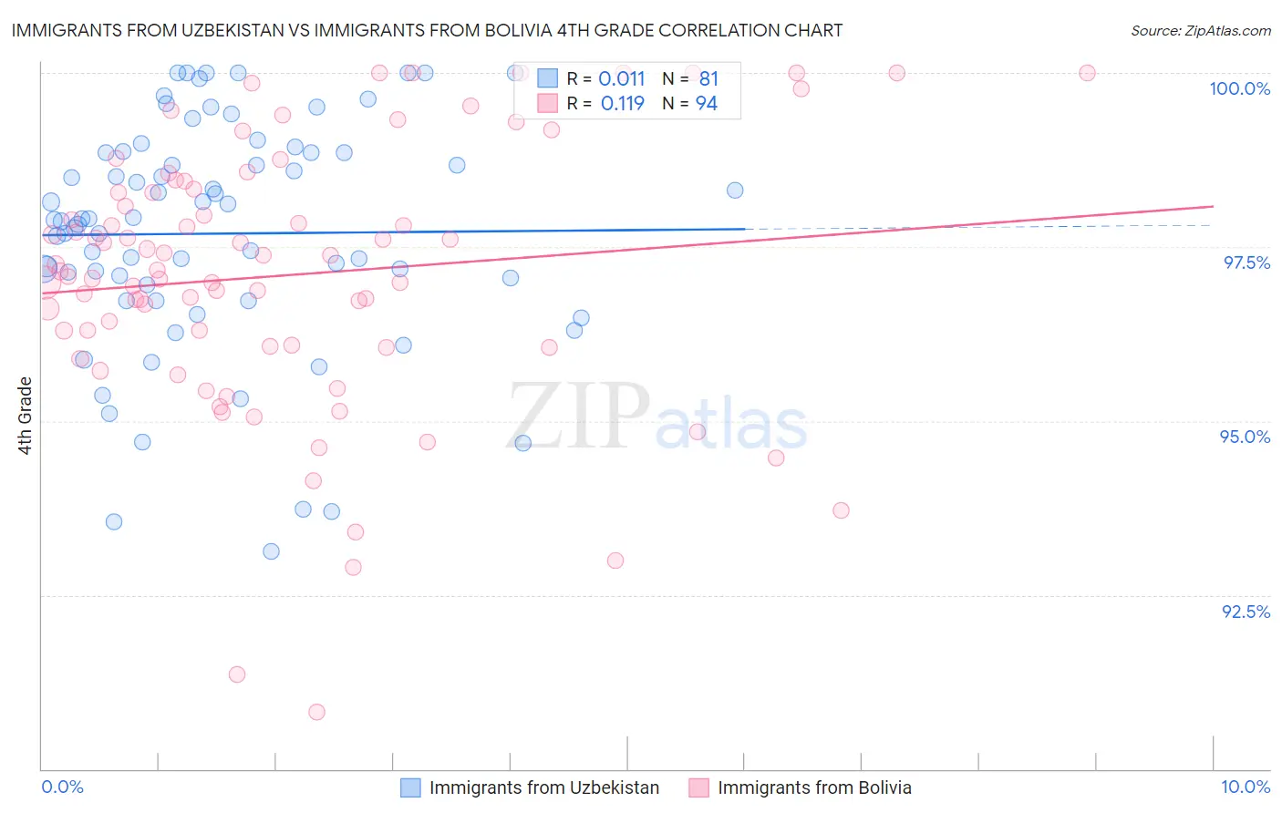 Immigrants from Uzbekistan vs Immigrants from Bolivia 4th Grade