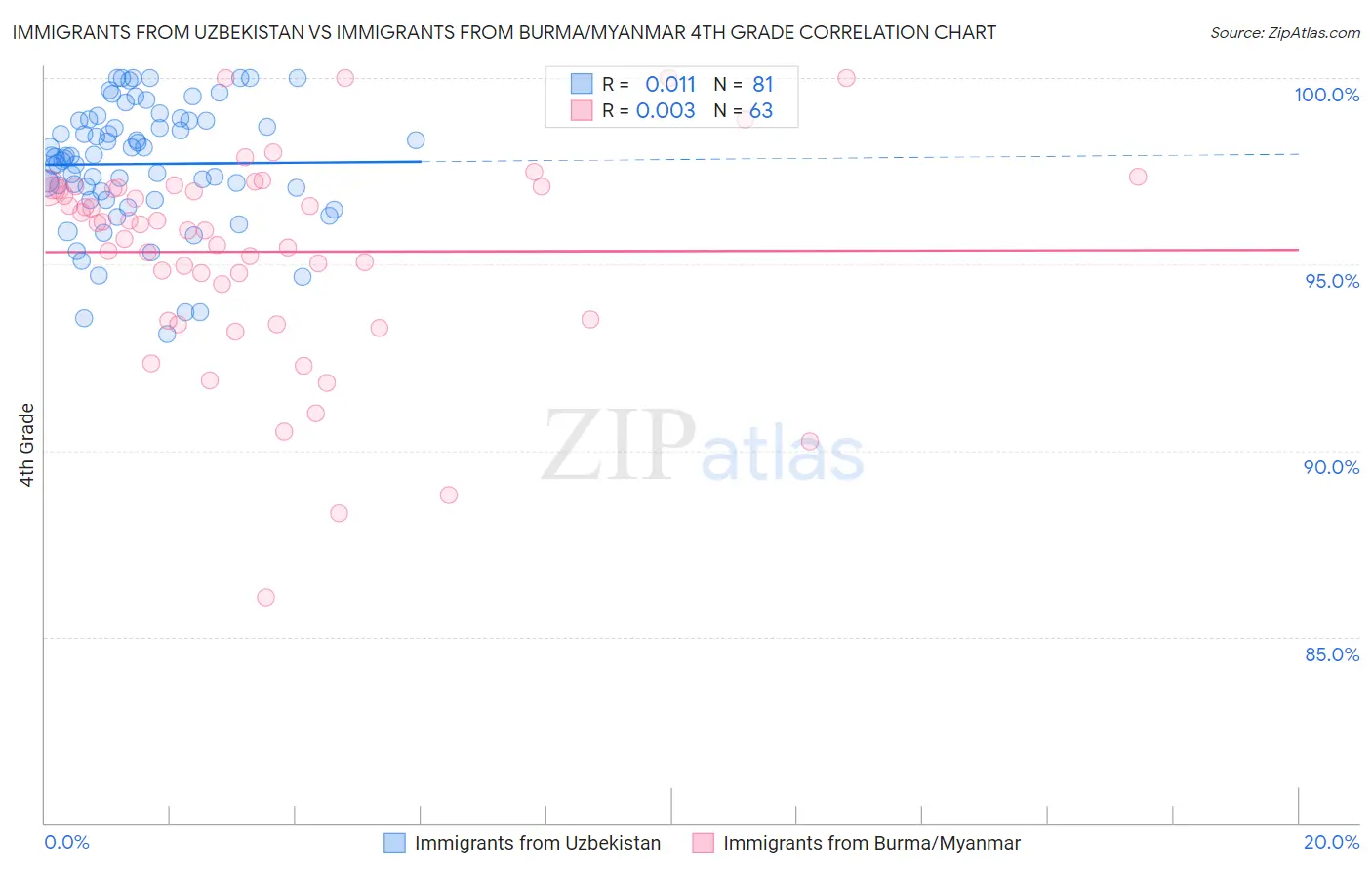 Immigrants from Uzbekistan vs Immigrants from Burma/Myanmar 4th Grade