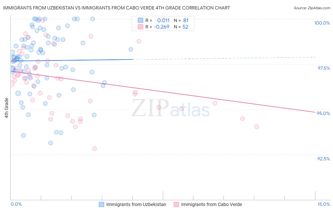 Immigrants from Uzbekistan vs Immigrants from Cabo Verde 4th Grade