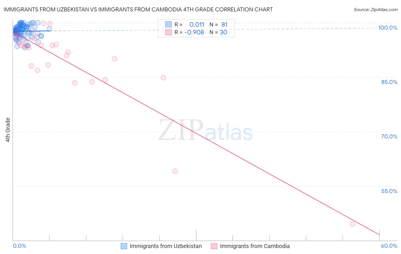 Immigrants from Uzbekistan vs Immigrants from Cambodia 4th Grade