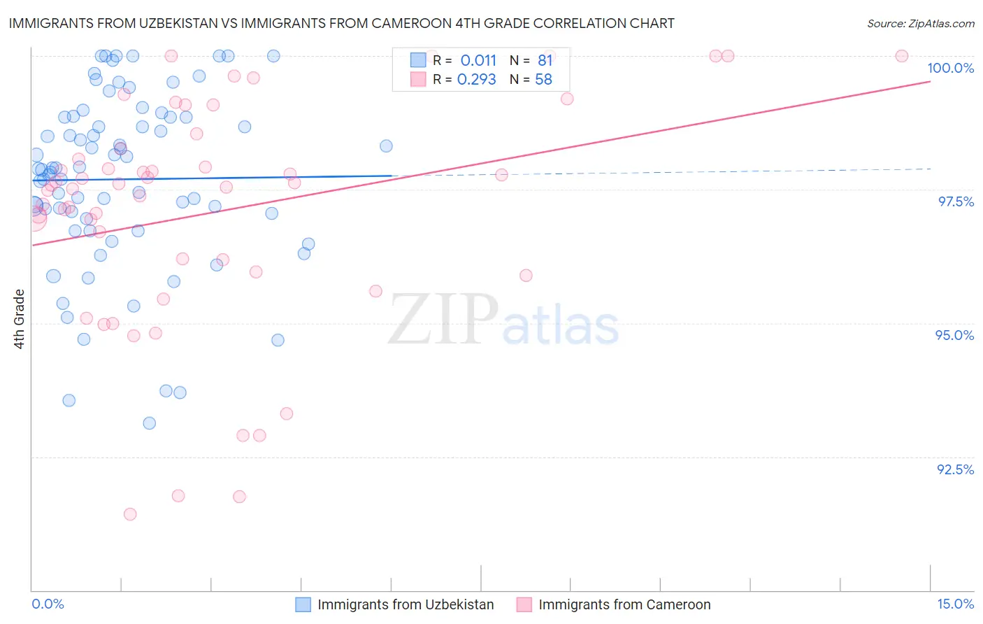 Immigrants from Uzbekistan vs Immigrants from Cameroon 4th Grade