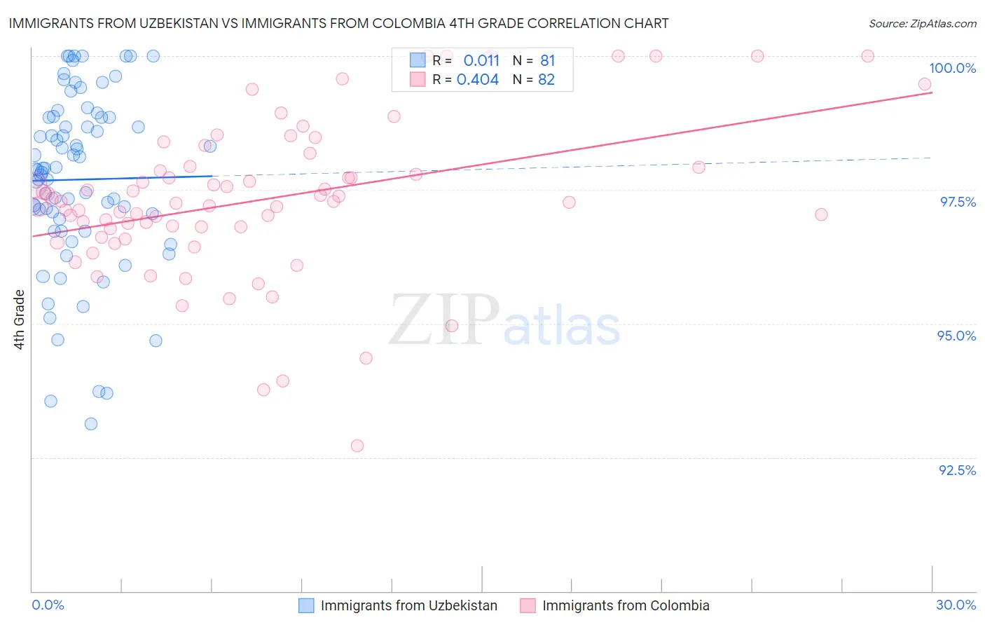 Immigrants from Uzbekistan vs Immigrants from Colombia 4th Grade