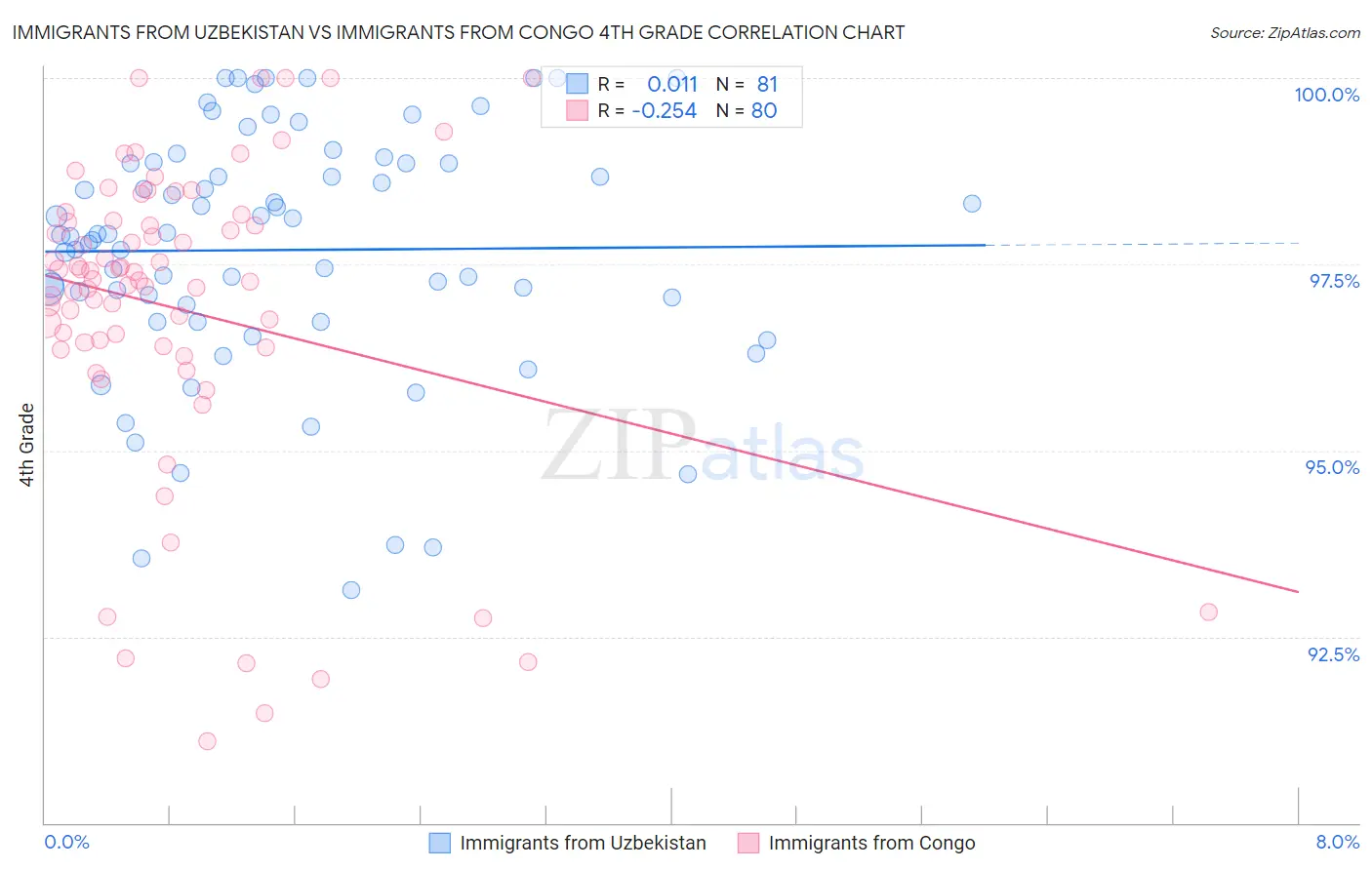 Immigrants from Uzbekistan vs Immigrants from Congo 4th Grade